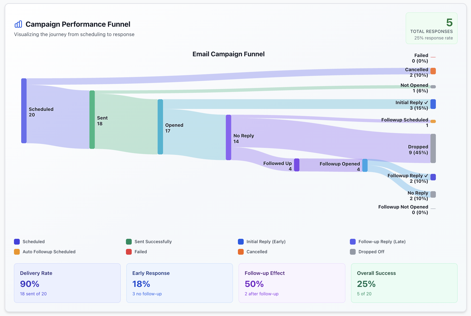 Campaign Performance Funnel showing email journey from scheduling to response
